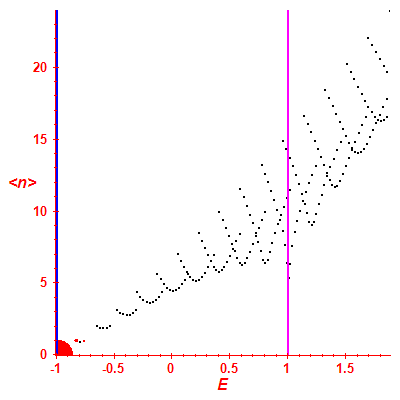 Peres lattice <N>